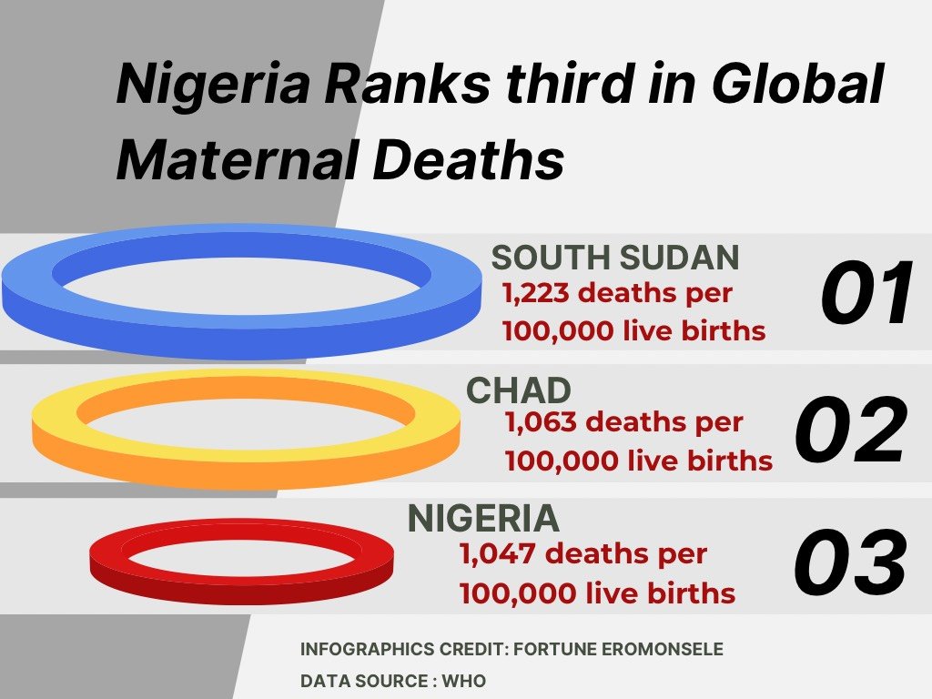 Nigeria ranks third highest in global maternal deaths 