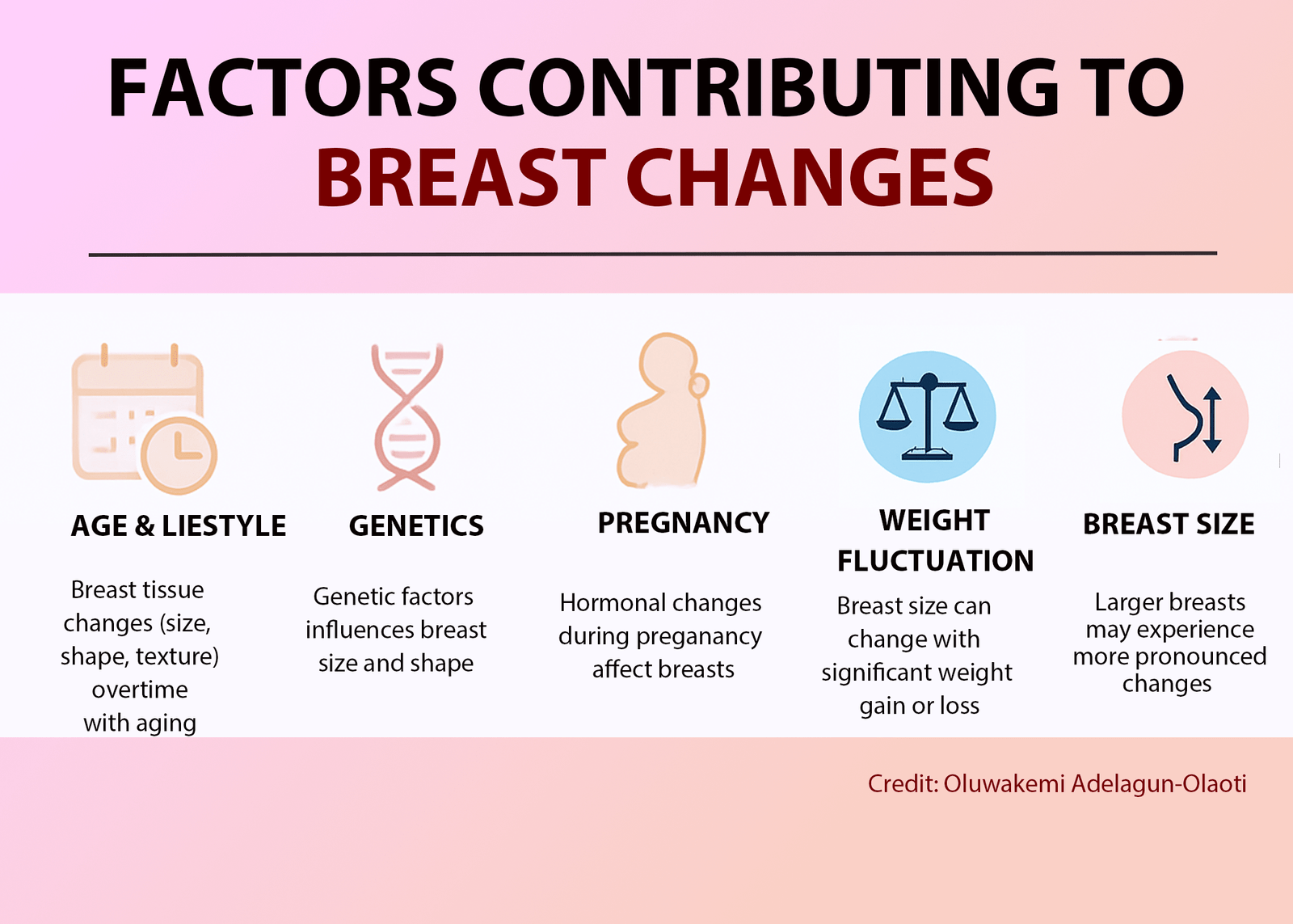 Factors contributing to breast changes (1)