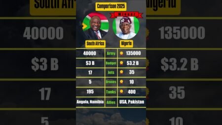 South Africa vs Nigeria Military Comparison