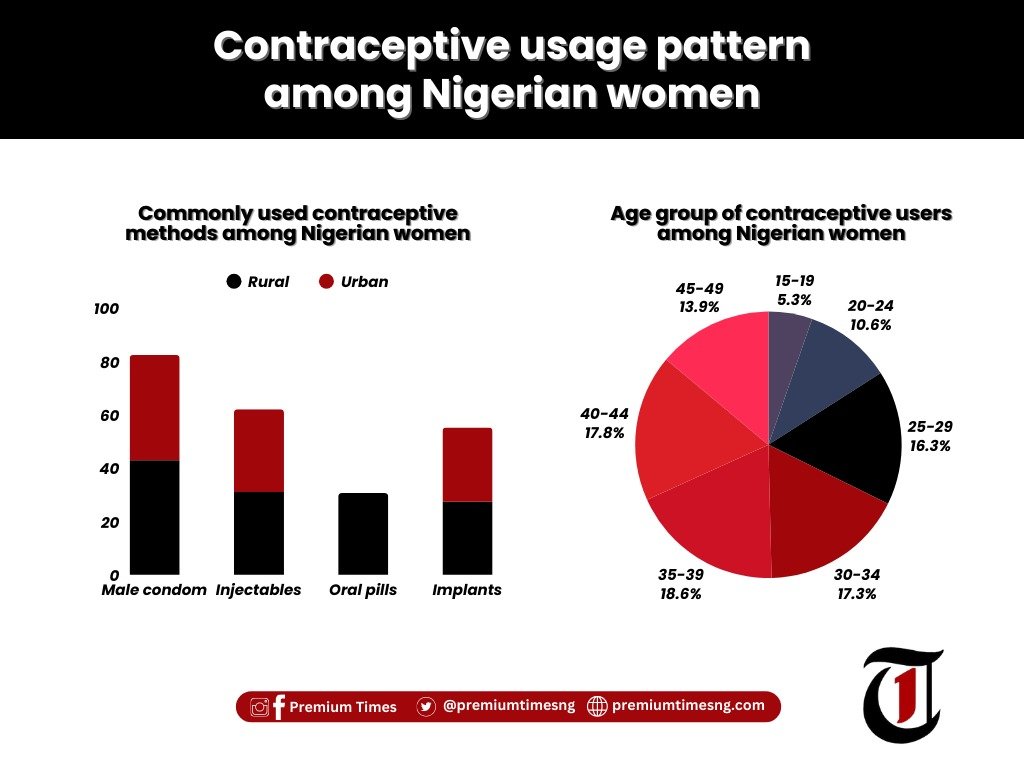 Contraceptive usage pattern among Nigerian women (PHOTO CREDIT: Zainab Adewale) 