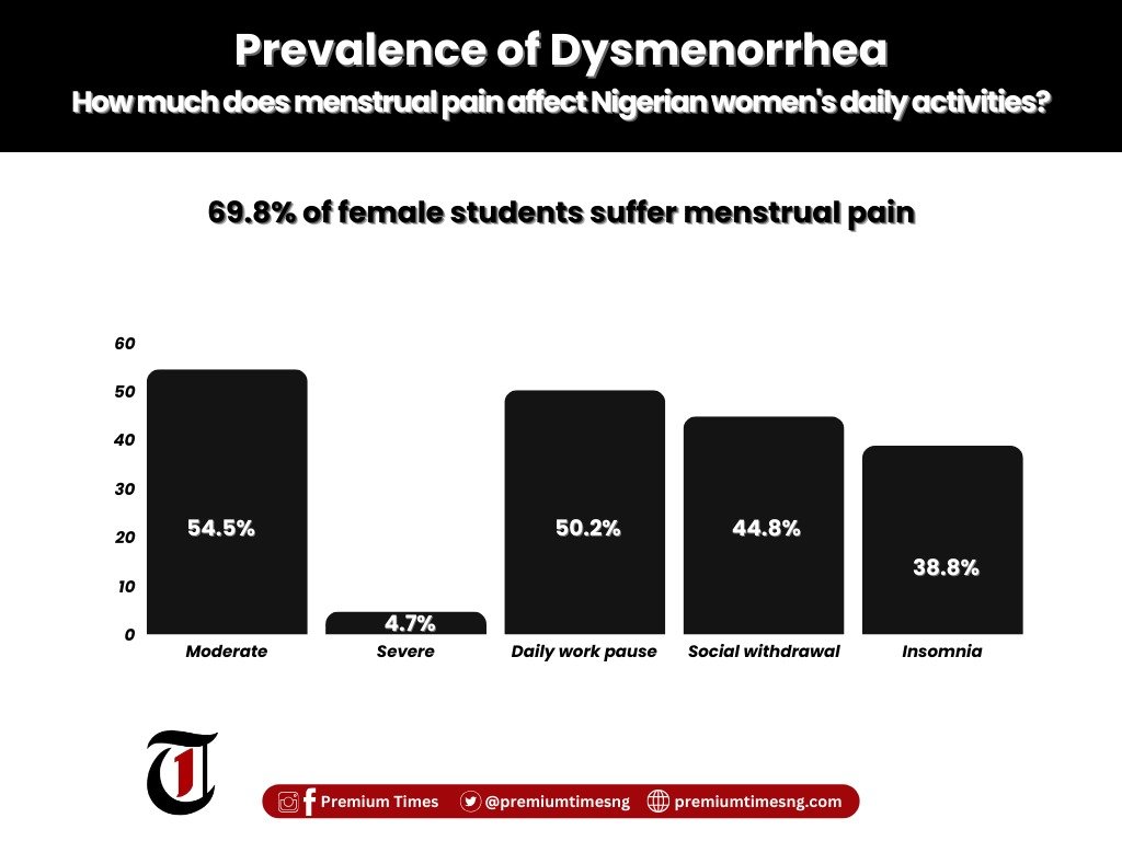 Prevalence of Dysmenorrhea