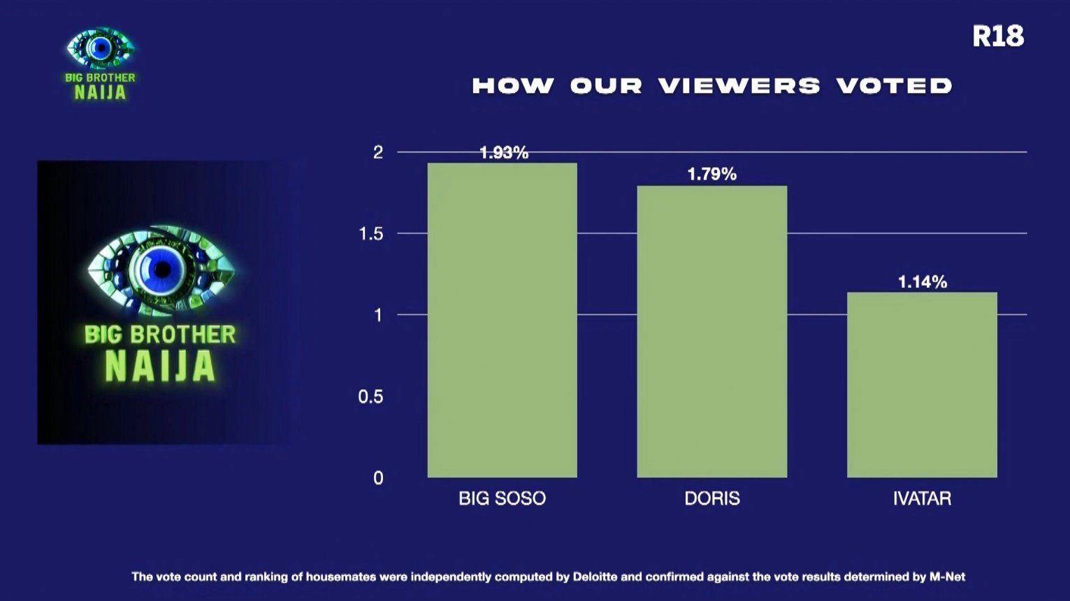 Doris, Big Soso, and Ivatar’ evicted from Big Brother Naija Season 10