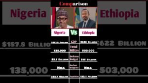 Nigeria vs Ethiopia comparison | #nigeria #ethiopia #shorts #economy #trending #fypシ #foryou