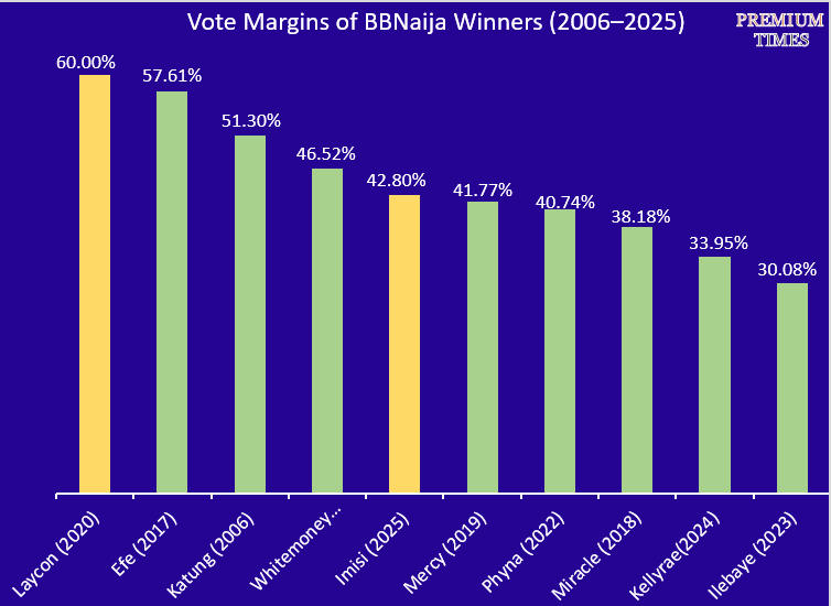 Vote Margins of BB Naija Winners (2006–2025)