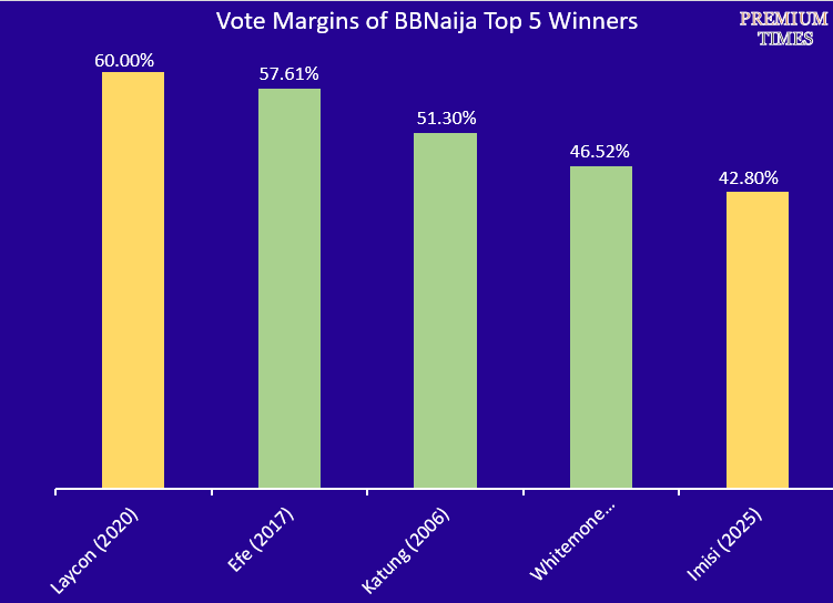 Vote Margins of BBNaija Top 5 Winners