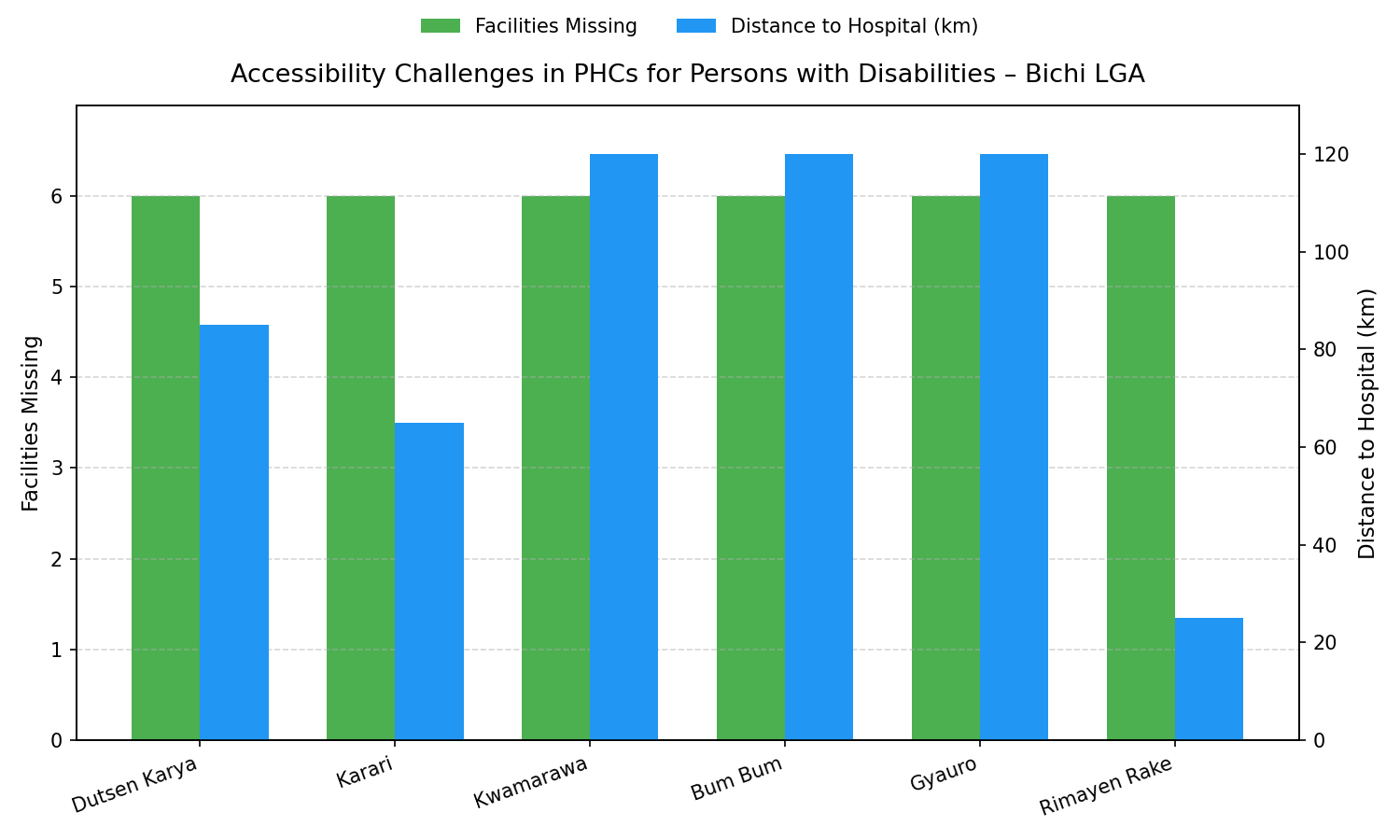 Chart showing facilities missing and distance to Kano city hospitals (PHOTO CREDIT: Mariya Shuaibu Suleiman