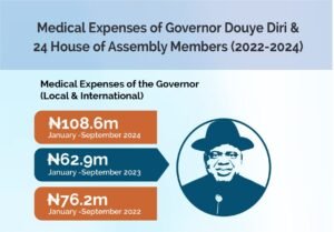 Bayelsa governor, lawmakers spend millions on foreign medical care while women, children die in neglected PHCs Bayelsa governor, lawmakers spend millions on foreign medical care while women, children die in neglected PHCs