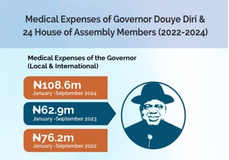 Bayelsa governor, lawmakers spend millions on foreign medical care while women, children die in neglected PHCs