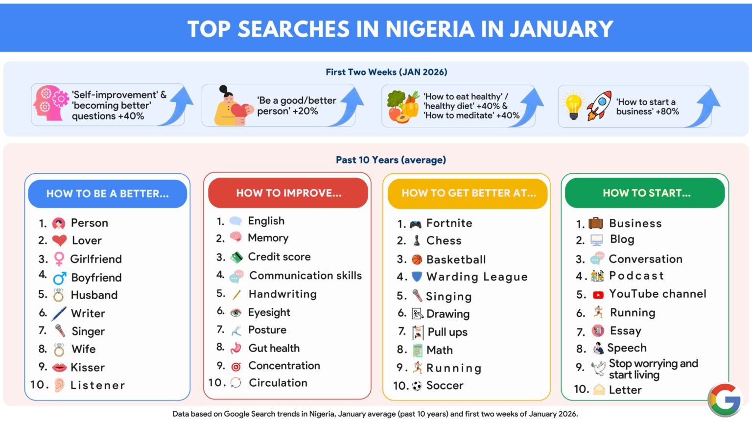 ‘How to Start a Business’, ‘How to be a better kisser’, top Nigerians’ Google searches this January ‘How to Start a Business’, ‘How to be a better kisser’, top Nigerians’ Google searches this January