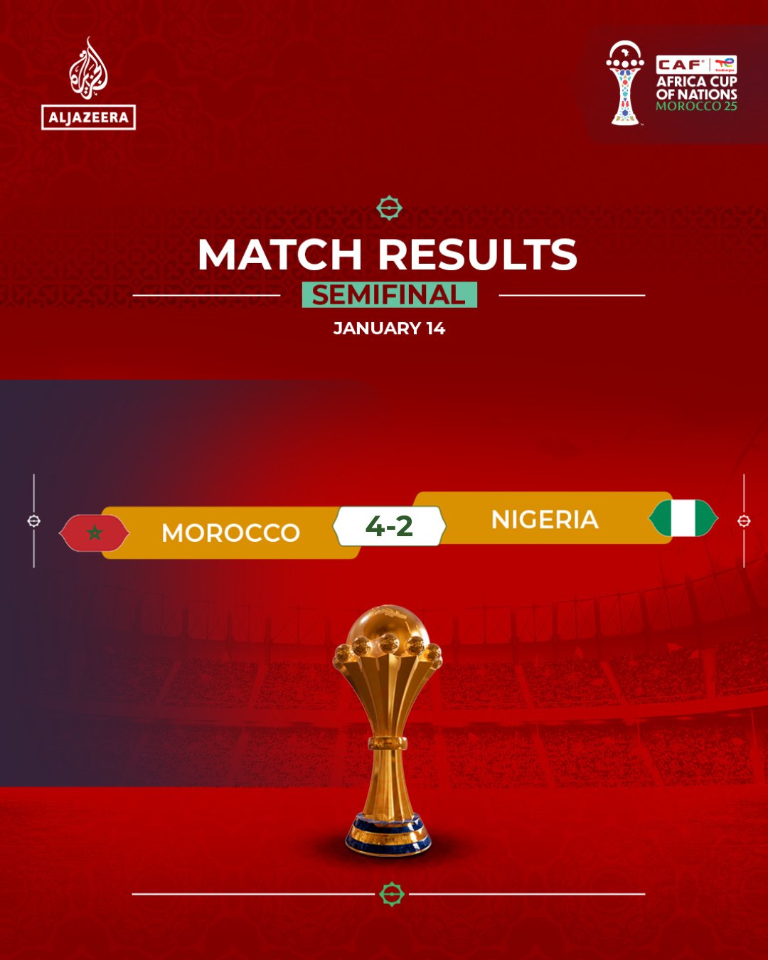 #Morocco beat #Nigeria 4-2 on penalties to reach the #AFCON2025 final against Se…