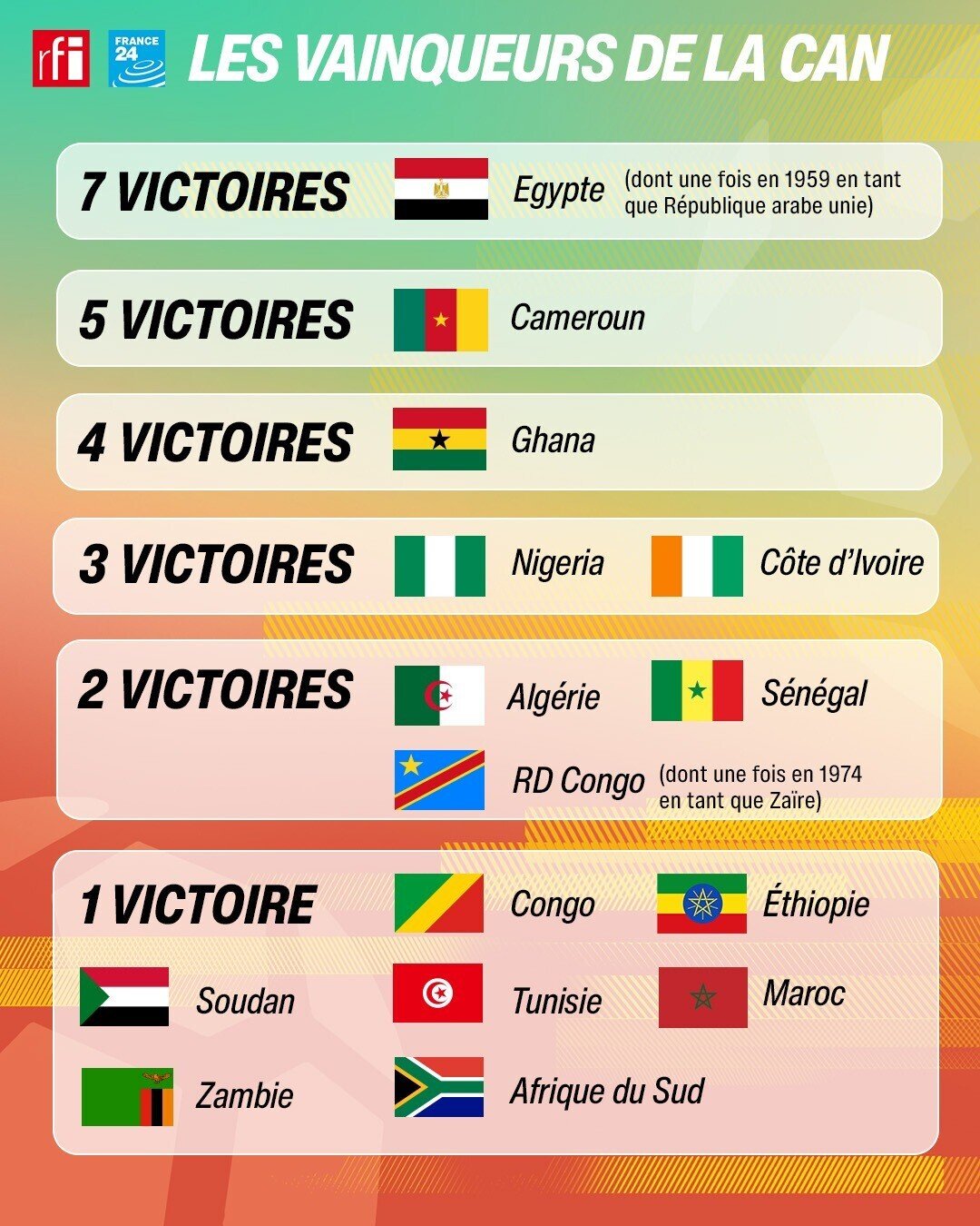 Avec son nouveau sacre en finale de la CAN, le Sénégal rejoint l’Algérie et la… Avec son nouveau sacre en finale de la CAN, le Sénégal rejoint l’Algérie et la…