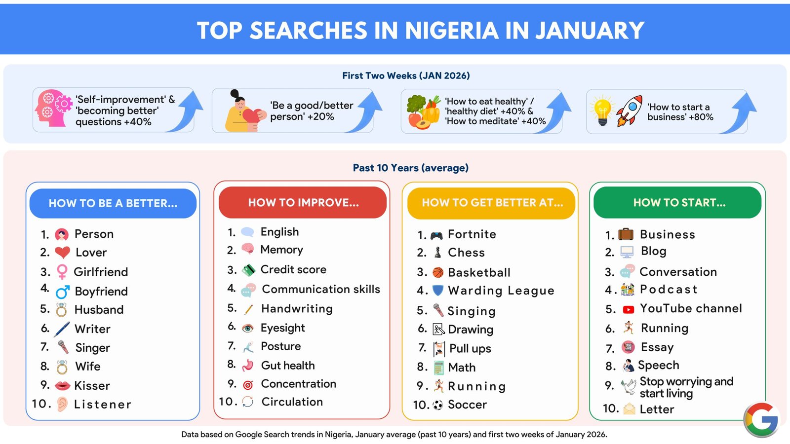 Top Searches in Nigeria (January 2026)