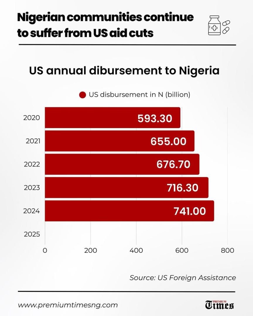Nigerian communities continue to suffer from US aid cuts