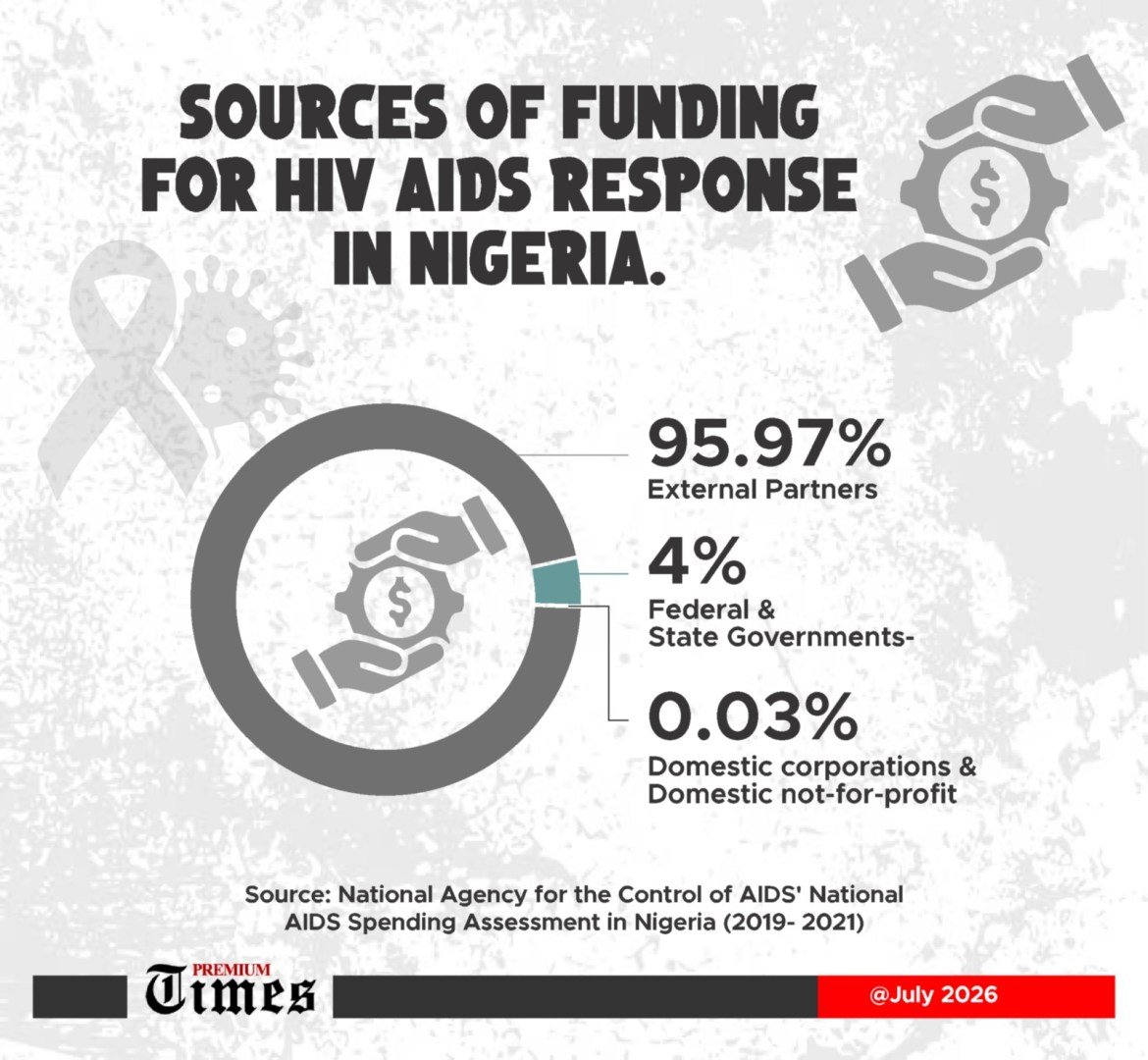 INFOGRAPHICS: Sources of Funding for HIV/AIDS Response in Nigeria