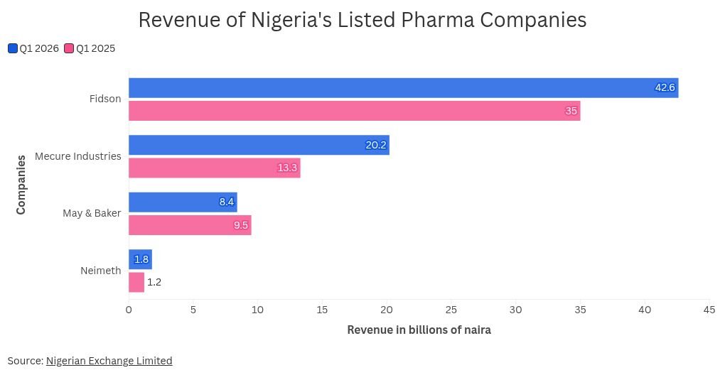 Revenue of Nigeria's listened Pharma Companies
