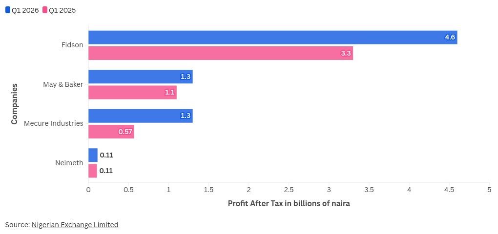 Profit after tax in billions of naira