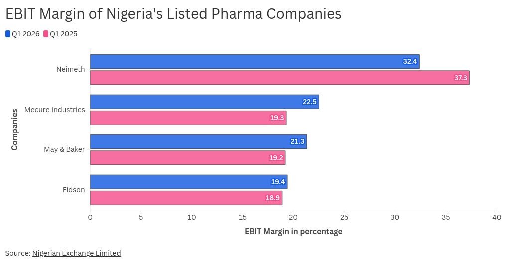 EBIT margin of Nigeria's listed Pharma companies