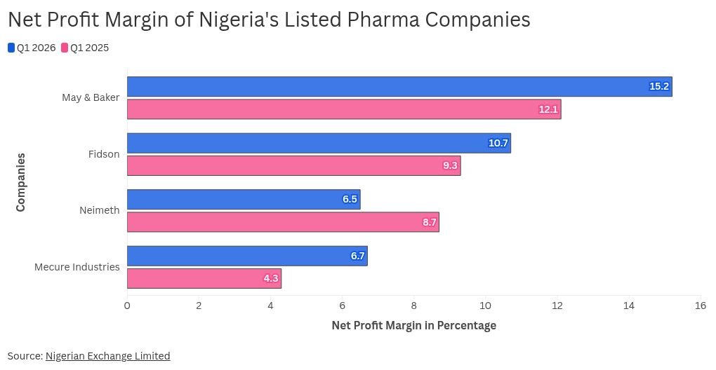 Net profit margin of Nigeria's listed pharma companies