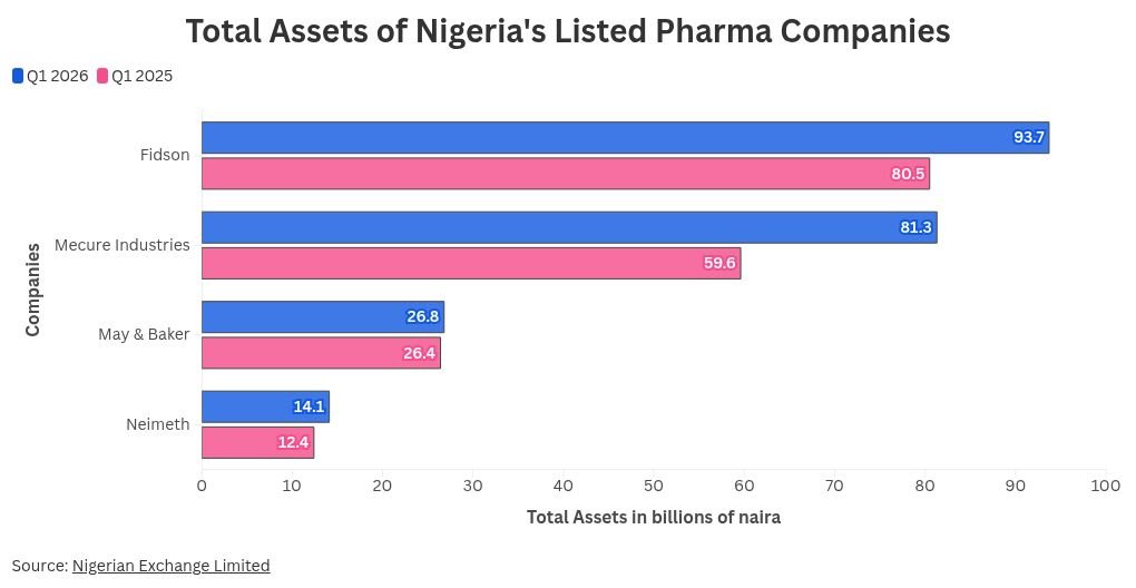 Total asserts of Nigeria's listed pharma companies