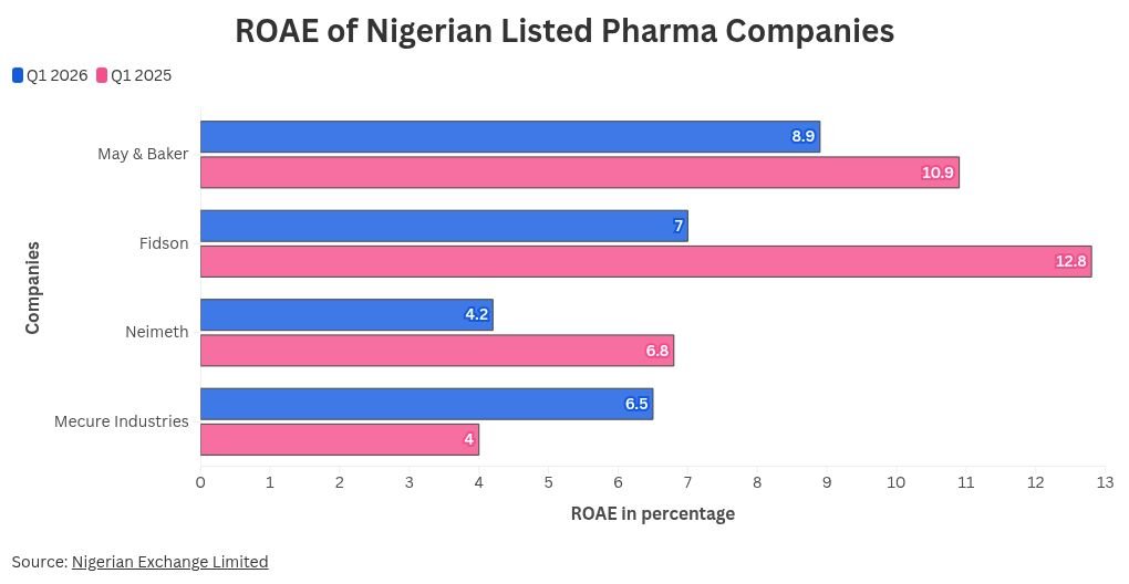 ROAE of Nigeria's listed Pharma companies