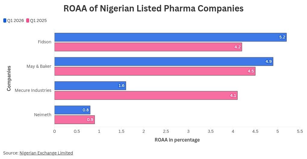 ROAA of Nigeria's listed Pharma companies