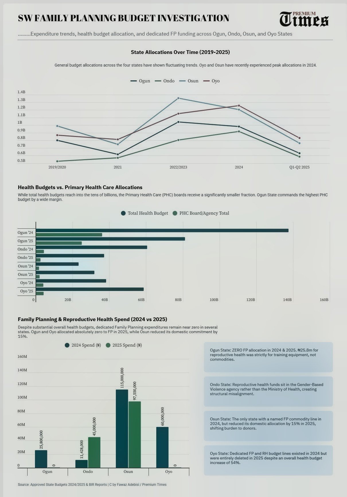 A snapshot of money inflow and execution for the four states centred on this investigation on PHCs