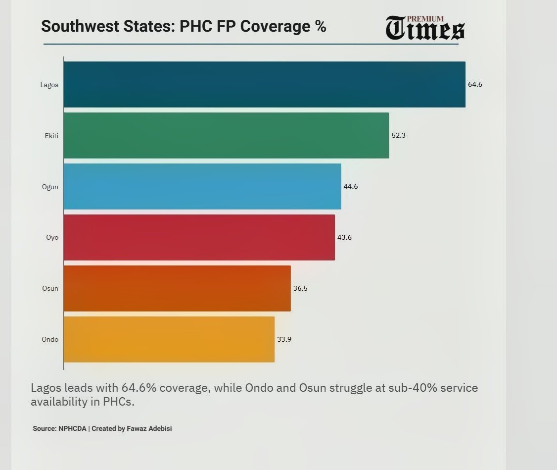 More than half of all PHCs in the South-west offer no family planning services whatsoever. (Infographic by: Fawaz Adebisi)