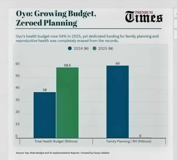 Oyo: Growing Budget, Zero Planning. (Infographic by: Fawaz Adebisi)