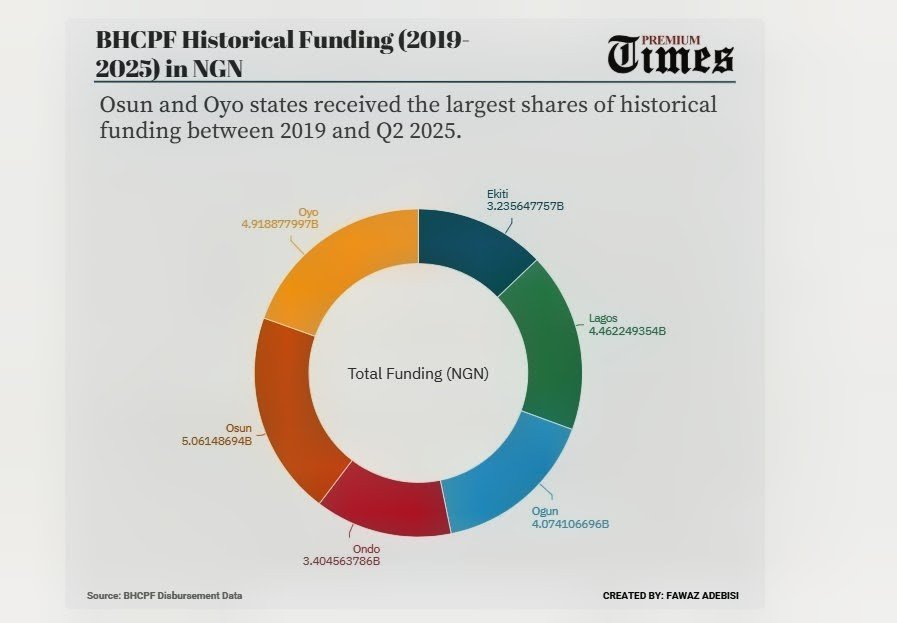 State allocations over time from the FG in billions (2019–2025). (Infographic by: Fawaz Adebisi)