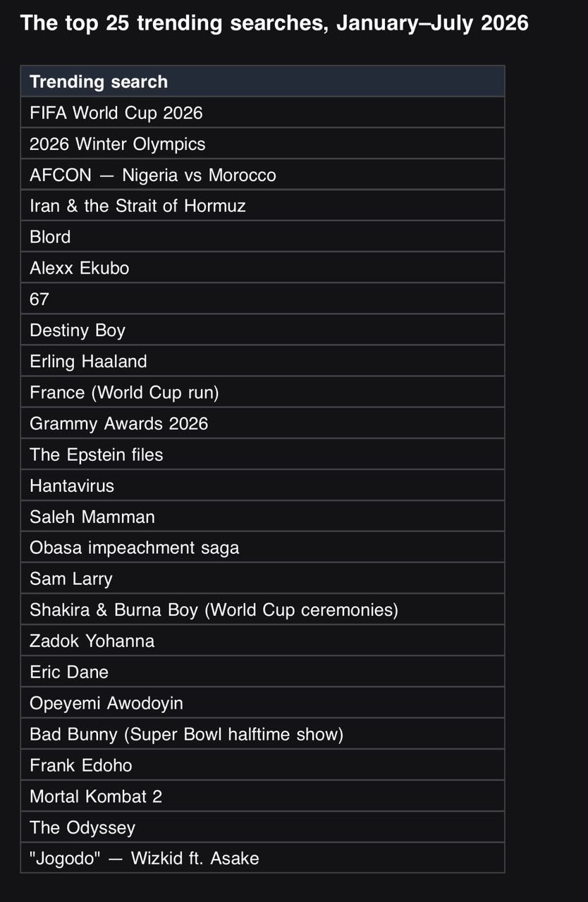 World Cup, AFCON, Blord-VeryDarkMan feud top Nigerians’ Google searches in 2026