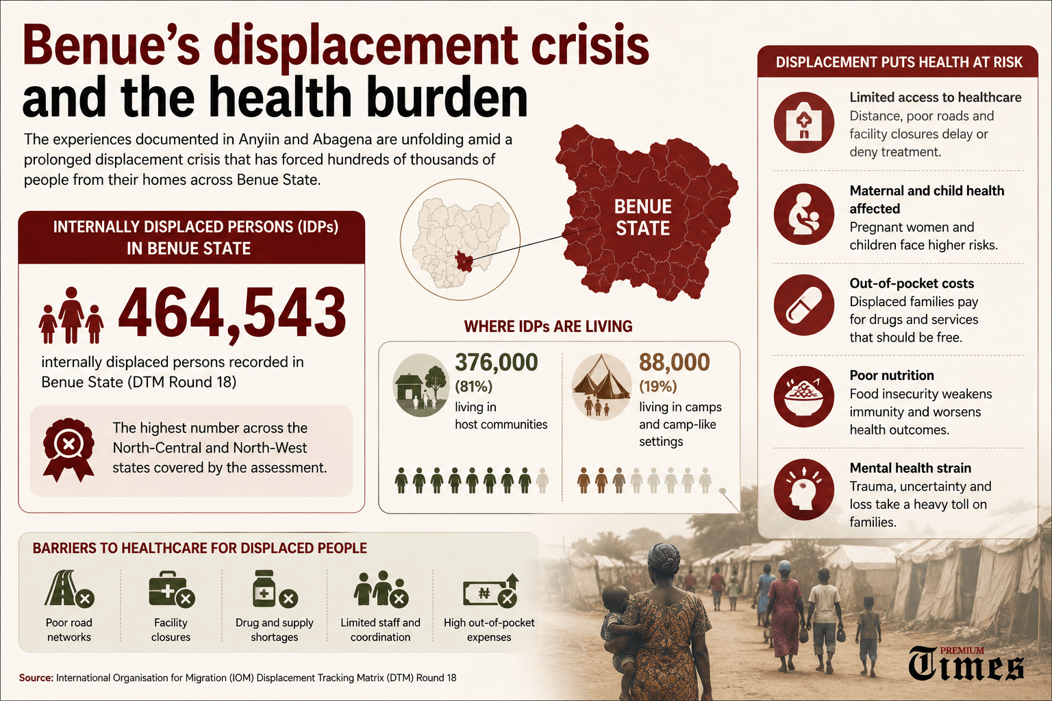 Displaced in Benue: 464,543 people forced from their homes, with 81 per cent living in host communities