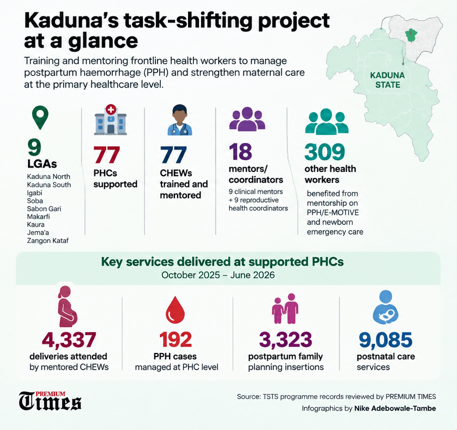 ย Kaduna Task Shifting Task Sharing (TSTS) at a glance Infographic: Nike Adebowale-Tambe