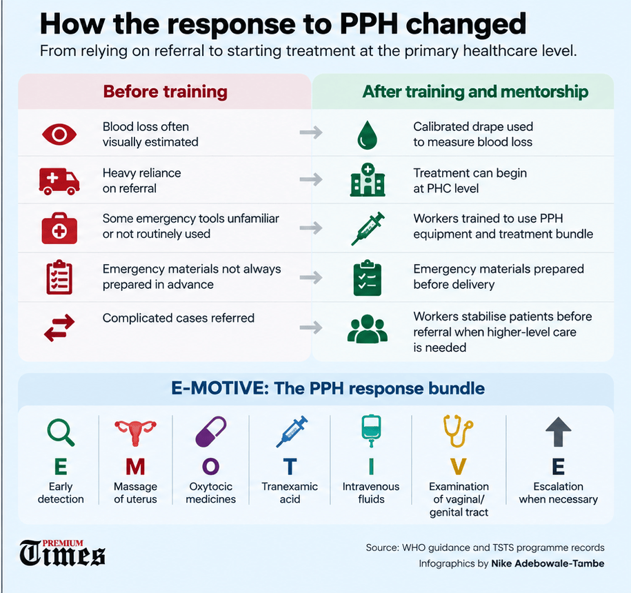WHO guidance on the early detection and management of postpartum haemorrhage (PPH), including the E-MOTIVE treatment approach (Infographic: Nike Adebowale-Tambe)